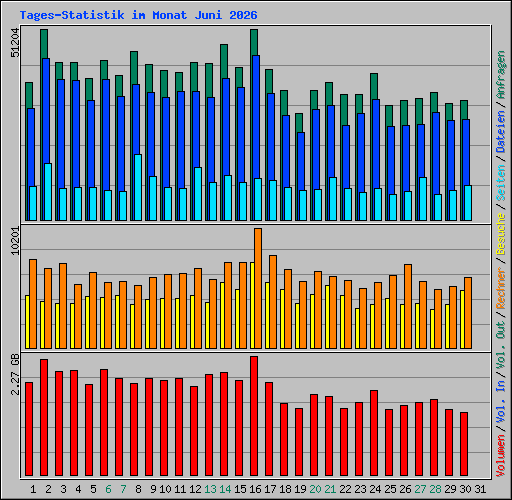 Tages-Statistik im Monat Juni 2026