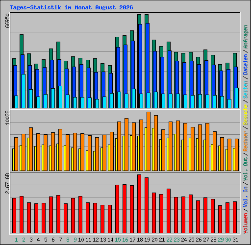 Tages-Statistik im Monat August 2026
