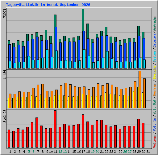 Tages-Statistik im Monat September 2026