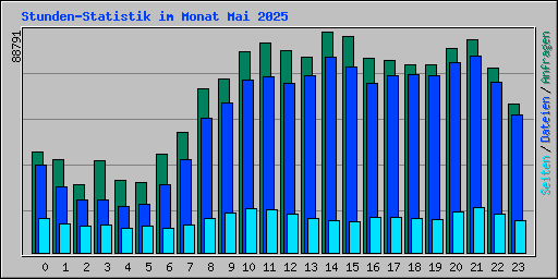 Stunden-Statistik im Monat Mai 2025