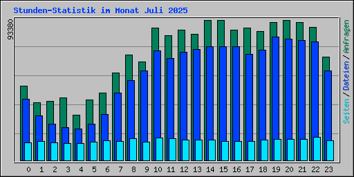 Stunden-Statistik im Monat Juli 2025
