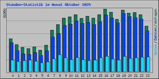 Stunden-Statistik im Monat Oktober 2025