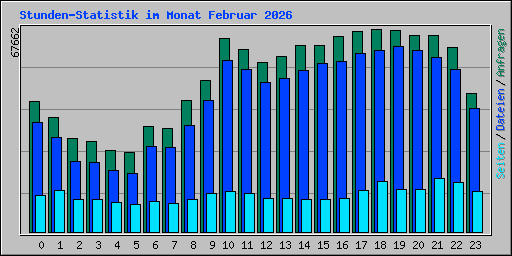 Stunden-Statistik im Monat Februar 2026
