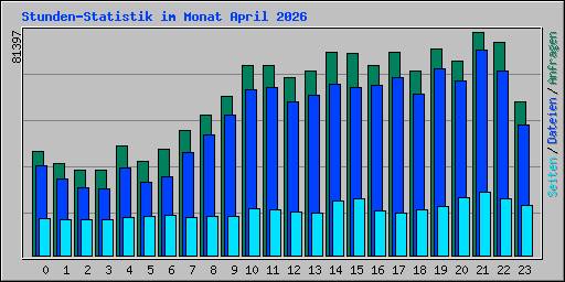 Stunden-Statistik im Monat April 2026