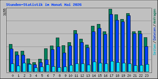 Stunden-Statistik im Monat Mai 2026