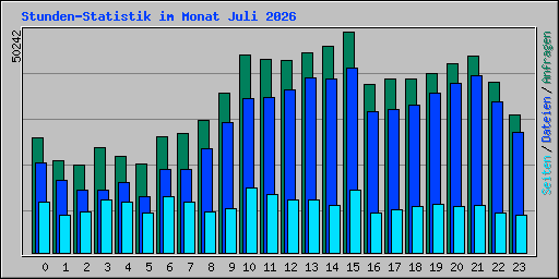 Stunden-Statistik im Monat Juli 2026