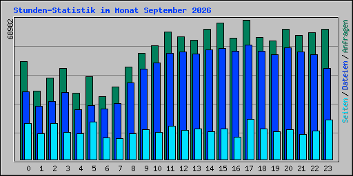 Stunden-Statistik im Monat September 2026