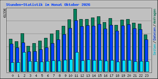 Stunden-Statistik im Monat Oktober 2026