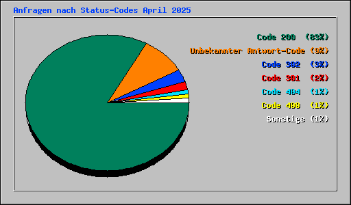 Anfragen nach Status-Codes April 2025