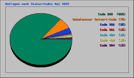 Anfragen nach Status-Codes Mai 2025