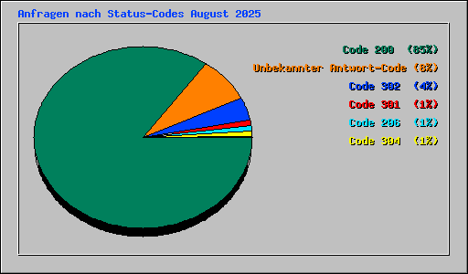 Anfragen nach Status-Codes August 2025
