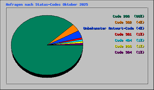 Anfragen nach Status-Codes Oktober 2025