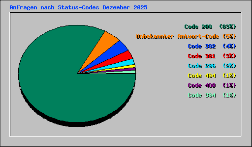 Anfragen nach Status-Codes Dezember 2025
