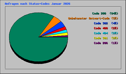 Anfragen nach Status-Codes Januar 2026