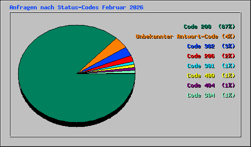 Anfragen nach Status-Codes Februar 2026