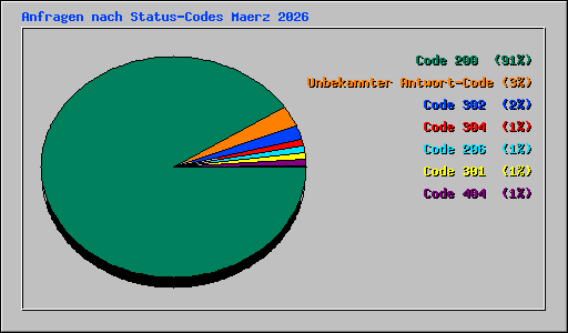 Anfragen nach Status-Codes Maerz 2026