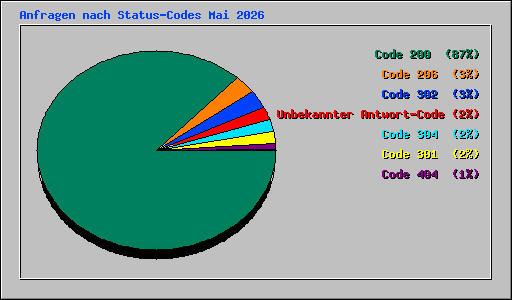 Anfragen nach Status-Codes Mai 2026
