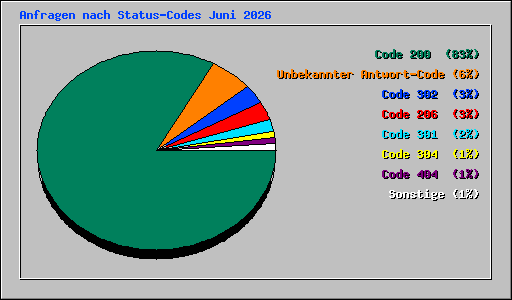 Anfragen nach Status-Codes Juni 2026