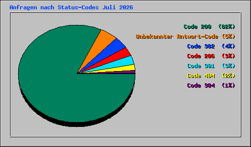 Anfragen nach Status-Codes Juli 2026