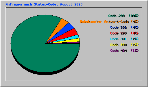 Anfragen nach Status-Codes August 2026