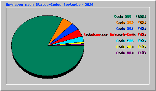 Anfragen nach Status-Codes September 2026
