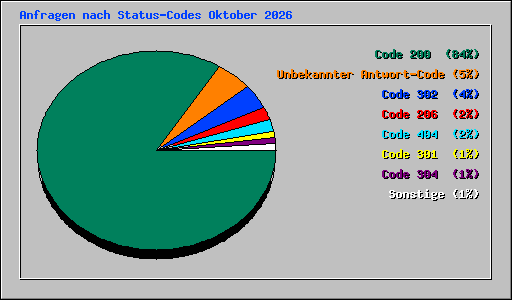 Anfragen nach Status-Codes Oktober 2026