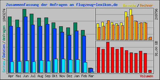 Zusammenfassung der Anfragen an flugzeug-lexikon.de
