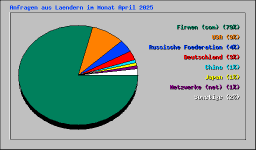 Anfragen aus Laendern im Monat April 2025