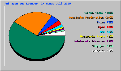 Anfragen aus Laendern im Monat Juli 2025