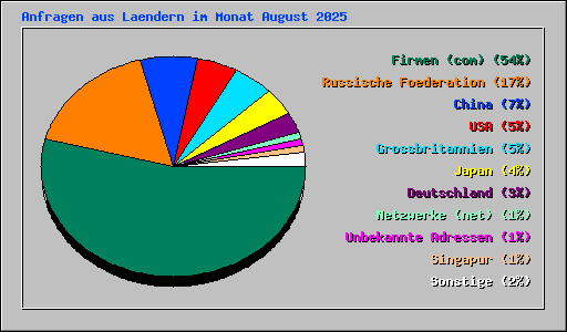 Anfragen aus Laendern im Monat August 2025