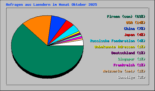Anfragen aus Laendern im Monat Oktober 2025