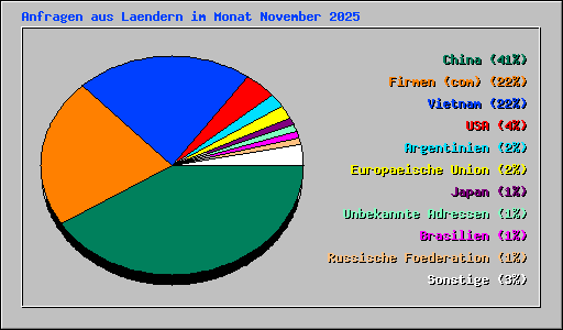 Anfragen aus Laendern im Monat November 2025