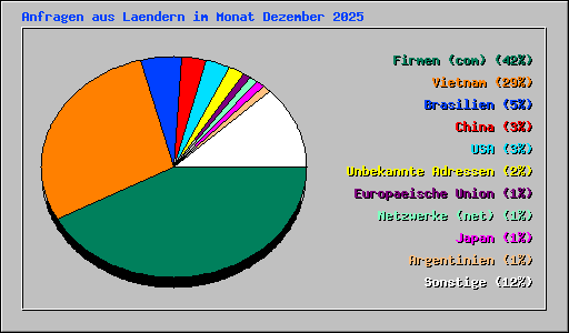 Anfragen aus Laendern im Monat Dezember 2025