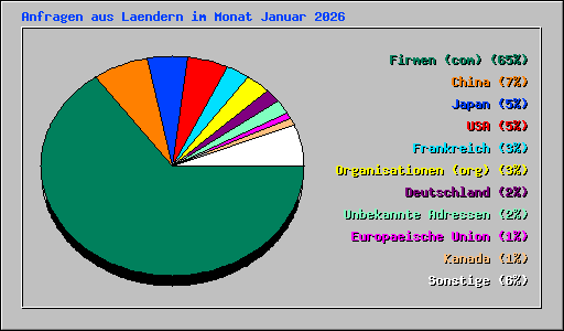 Anfragen aus Laendern im Monat Januar 2026
