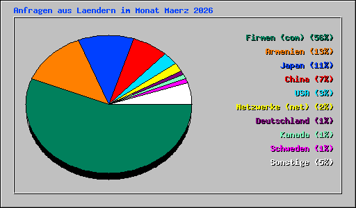 Anfragen aus Laendern im Monat Maerz 2026