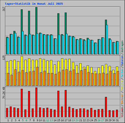 Tages-Statistik im Monat Juli 2025