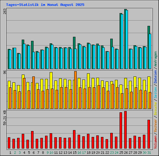 Tages-Statistik im Monat August 2025