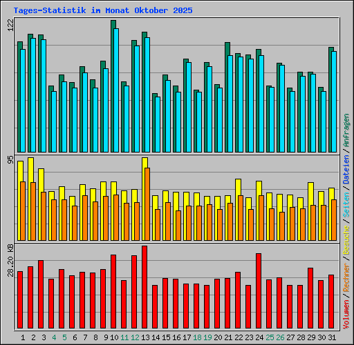 Tages-Statistik im Monat Oktober 2025