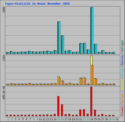 Tages-Statistik im Monat November 2025