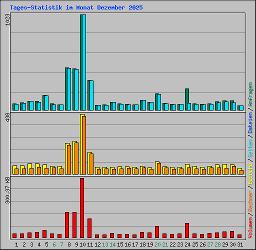 Tages-Statistik im Monat Dezember 2025