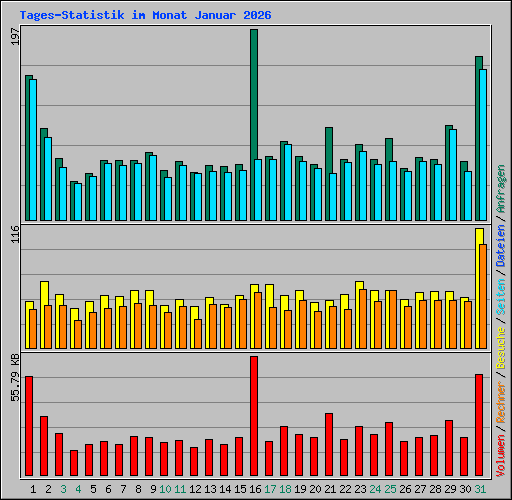 Tages-Statistik im Monat Januar 2026