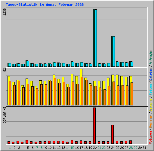 Tages-Statistik im Monat Februar 2026