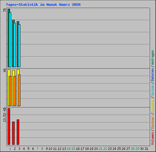 Tages-Statistik im Monat Maerz 2026