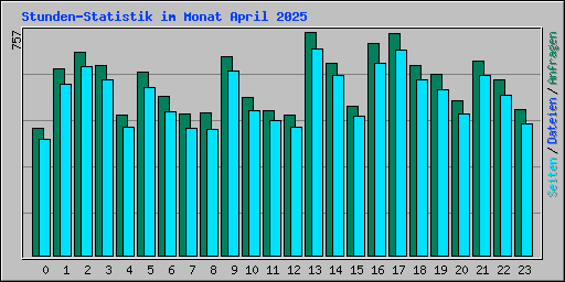 Stunden-Statistik im Monat April 2025