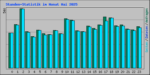 Stunden-Statistik im Monat Mai 2025