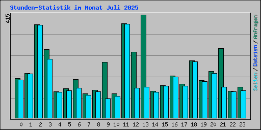 Stunden-Statistik im Monat Juli 2025