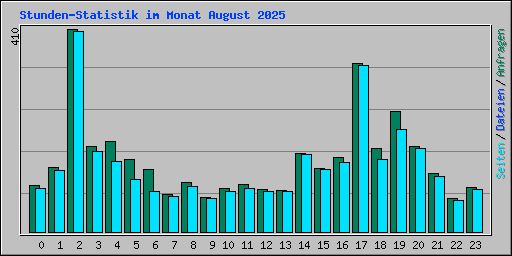 Stunden-Statistik im Monat August 2025
