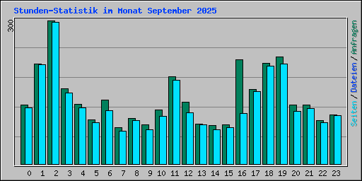 Stunden-Statistik im Monat September 2025