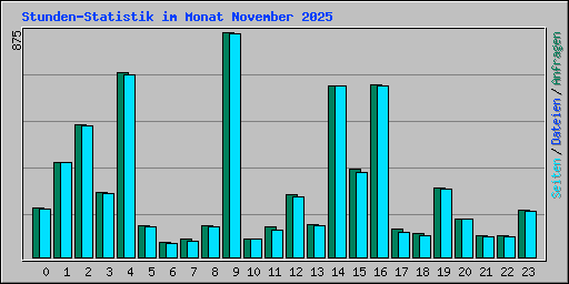 Stunden-Statistik im Monat November 2025