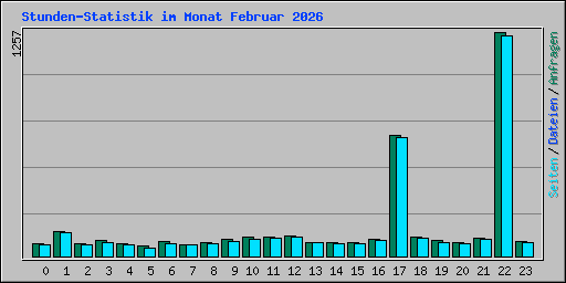 Stunden-Statistik im Monat Februar 2026